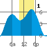 Dolgoi Island tide chart for Friday, December 1, 2023