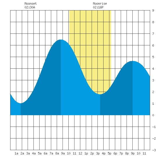 Dolgoi Island tide chart for Wednesday, December 20, 2023