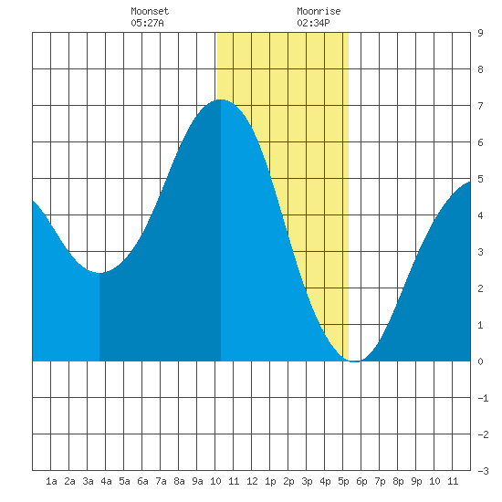 Dolgoi Island tide chart for Friday, December 22, 2023