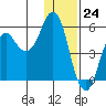 Dolgoi Island tide chart for Sunday, December 24, 2023