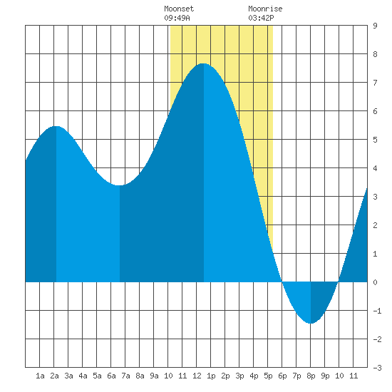 Dolgoi Island tide chart for Monday, December 25, 2023