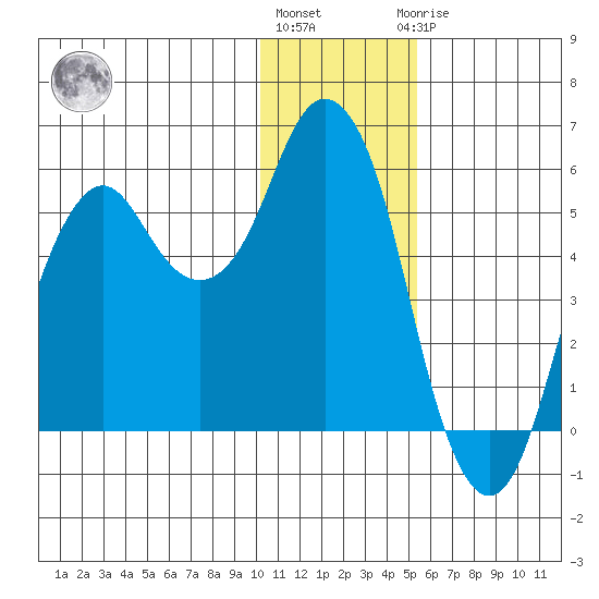 Dolgoi Island tide chart for Tuesday, December 26, 2023
