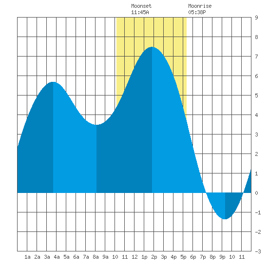 Dolgoi Island tide chart for Wednesday, December 27, 2023