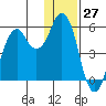 Dolgoi Island tide chart for Wednesday, December 27, 2023
