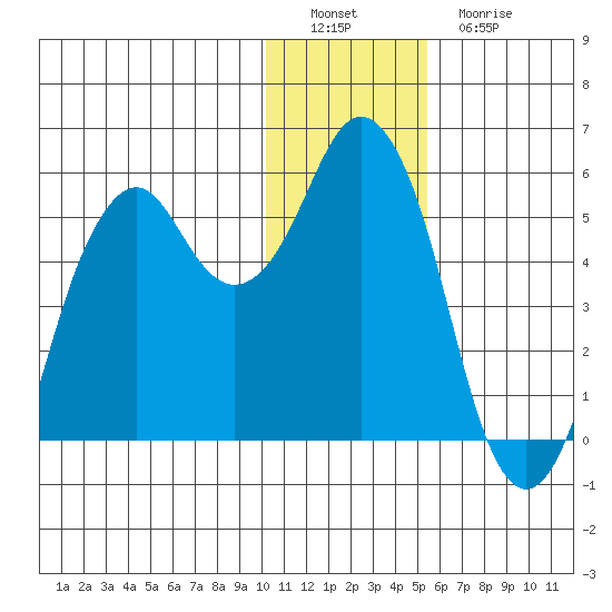 Dolgoi Island tide chart for Thursday, December 28, 2023