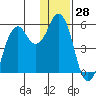 Dolgoi Island tide chart for Thursday, December 28, 2023