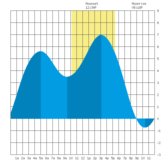 Dolgoi Island tide chart for Friday, December 29, 2023