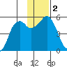 Dolgoi Island tide chart for Saturday, December 2, 2023
