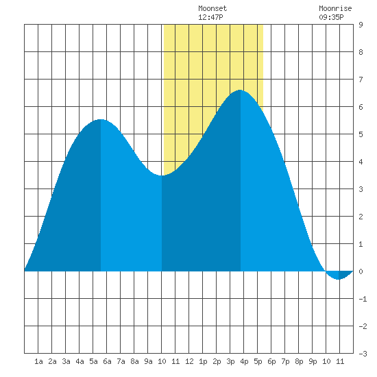 Dolgoi Island tide chart for Saturday, December 30, 2023