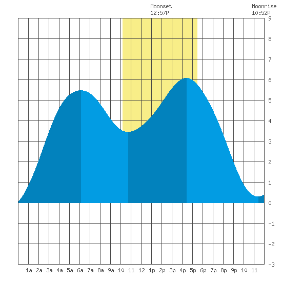 Dolgoi Island tide chart for Sunday, December 31, 2023