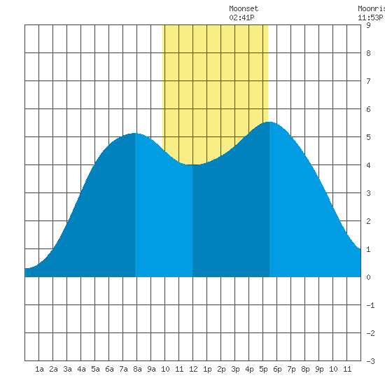 Dolgoi Island tide chart for Sunday, December 3, 2023