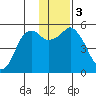 Dolgoi Island tide chart for Sunday, December 3, 2023