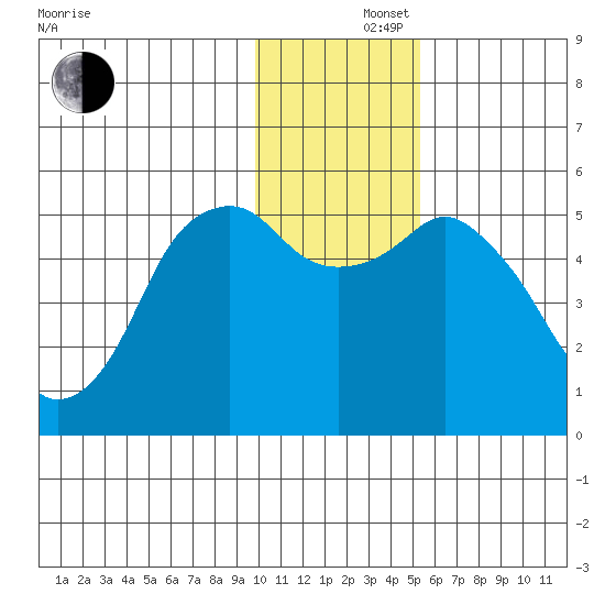 Dolgoi Island tide chart for Monday, December 4, 2023
