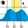 Dolgoi Island tide chart for Monday, December 4, 2023
