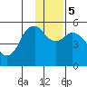 Dolgoi Island tide chart for Tuesday, December 5, 2023