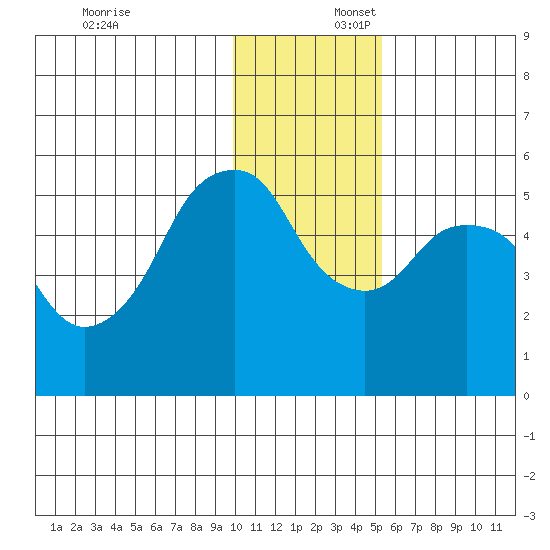 Dolgoi Island tide chart for Wednesday, December 6, 2023
