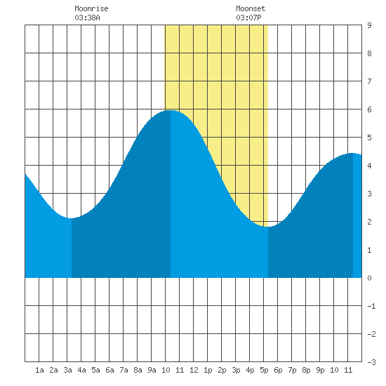 Dolgoi Island tide chart for Thursday, December 7, 2023