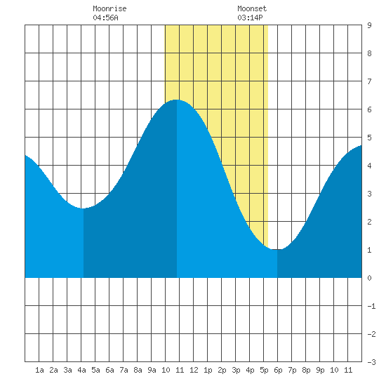 Dolgoi Island tide chart for Friday, December 8, 2023