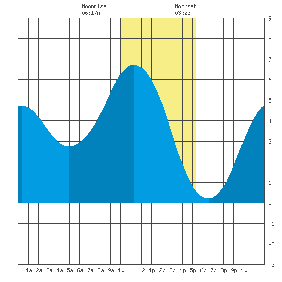 Dolgoi Island tide chart for Saturday, December 9, 2023
