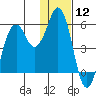 Dolgoi Island tide chart for Friday, January 12, 2024