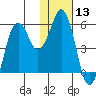 Dolgoi Island tide chart for Saturday, January 13, 2024