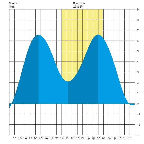 Dolgoi Island tide chart for Monday, January 15, 2024