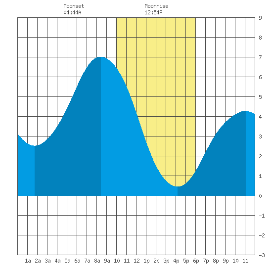 Dolgoi Island tide chart for Friday, January 19, 2024
