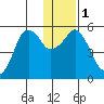 Dolgoi Island tide chart for Monday, January 1, 2024