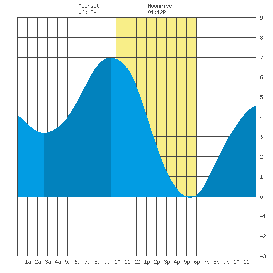 Dolgoi Island tide chart for Saturday, January 20, 2024