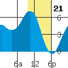 Dolgoi Island tide chart for Sunday, January 21, 2024