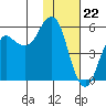 Dolgoi Island tide chart for Monday, January 22, 2024