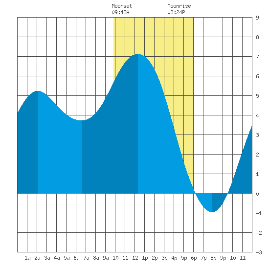 Dolgoi Island tide chart for Tuesday, January 23, 2024