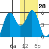 Dolgoi Island tide chart for Sunday, January 28, 2024