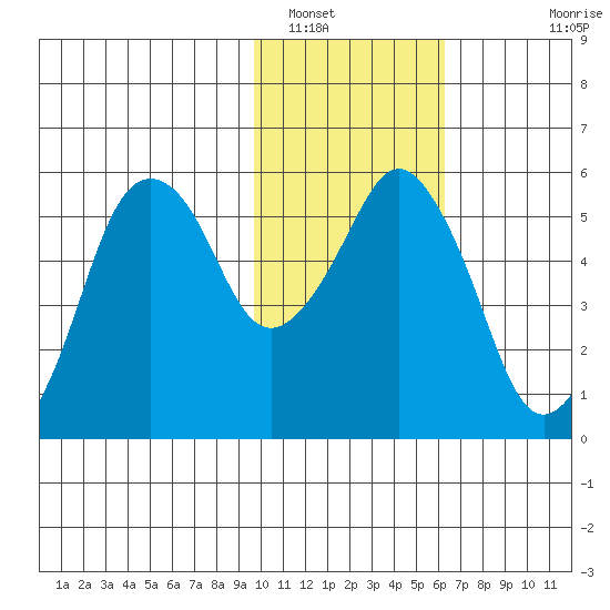 Dolgoi Island tide chart for Monday, January 29, 2024