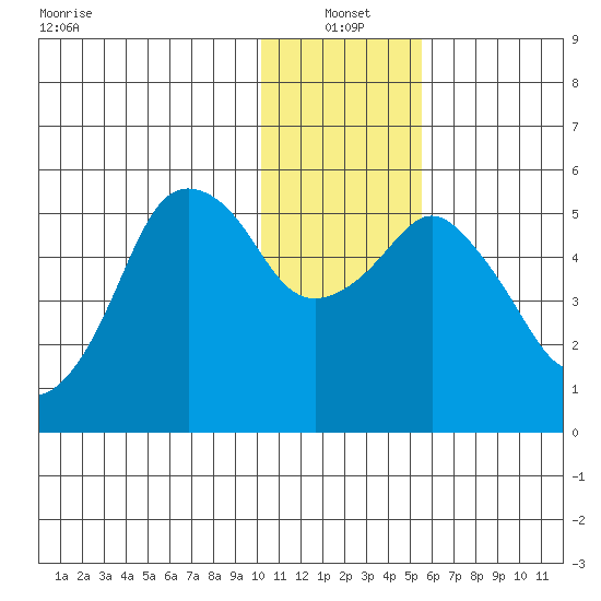 Dolgoi Island tide chart for Tuesday, January 2, 2024