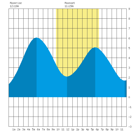 Dolgoi Island tide chart for Wednesday, January 31, 2024