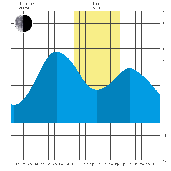 Dolgoi Island tide chart for Wednesday, January 3, 2024