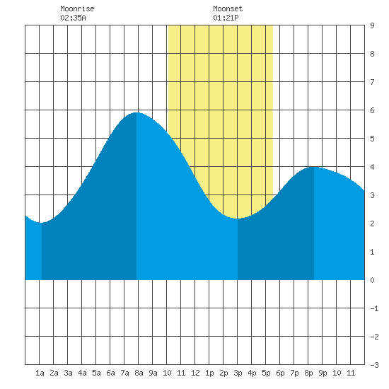 Dolgoi Island tide chart for Thursday, January 4, 2024