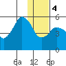 Dolgoi Island tide chart for Thursday, January 4, 2024
