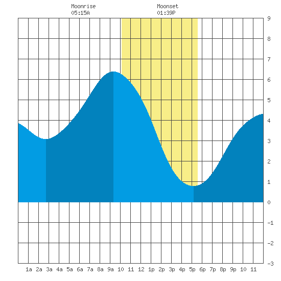 Dolgoi Island tide chart for Saturday, January 6, 2024