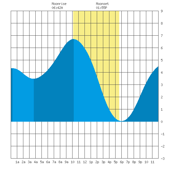 Dolgoi Island tide chart for Sunday, January 7, 2024