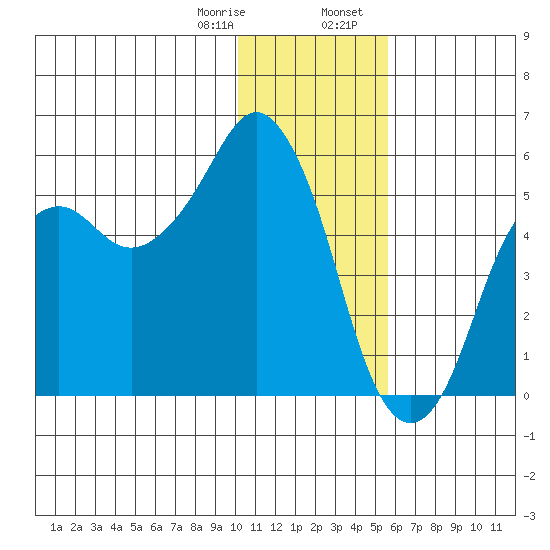 Dolgoi Island tide chart for Monday, January 8, 2024