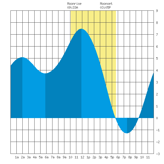 Dolgoi Island tide chart for Tuesday, January 9, 2024
