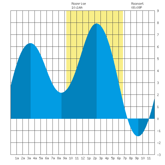 Dolgoi Island tide chart for Saturday, February 10, 2024
