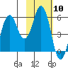 Dolgoi Island tide chart for Saturday, February 10, 2024