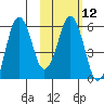 Dolgoi Island tide chart for Monday, February 12, 2024