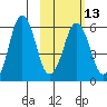 Dolgoi Island tide chart for Tuesday, February 13, 2024
