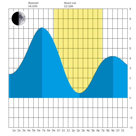 Dolgoi Island tide chart for Friday, February 16, 2024