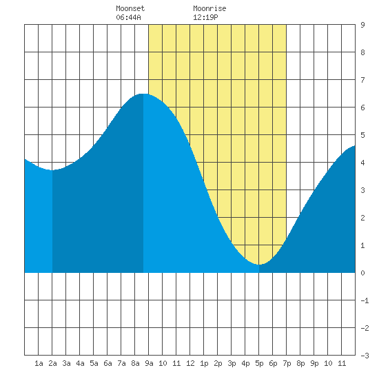Dolgoi Island tide chart for Sunday, February 18, 2024
