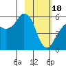 Dolgoi Island tide chart for Sunday, February 18, 2024
